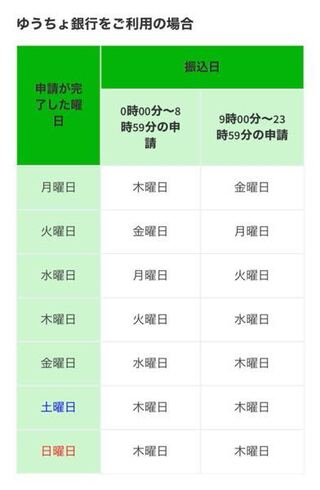 11月18日水曜日にメルカリでゆうちょ銀行に売上を振込申請し 2営業日 Yahoo 知恵袋