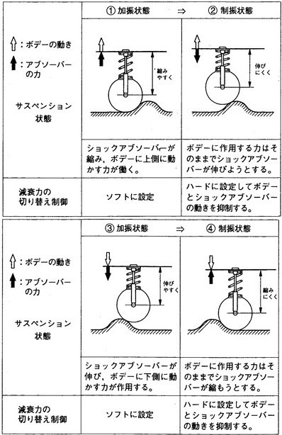 サスペンション、コイルスプリングとショックアブソーバーのそれ 