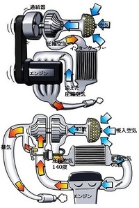 スーパーチャージャーとターボの違いを教えて欲しいです まず最 Yahoo 知恵袋