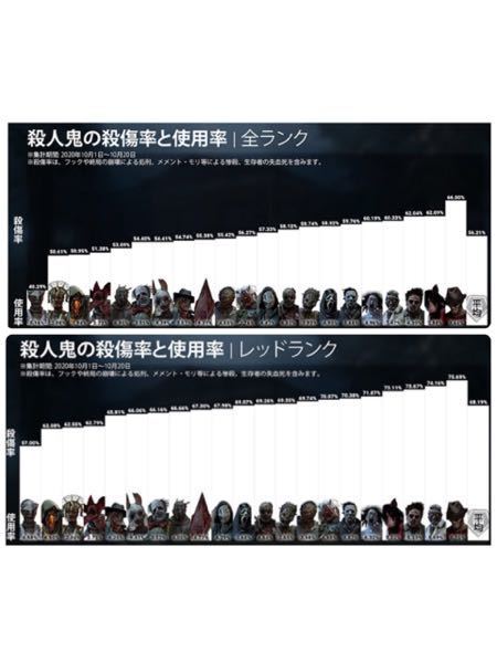 Dbdゴーストフェイス使ってる人なんで少ないんですか Yahoo 知恵袋