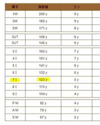女性の飛距離についてアイアンに比べてウッドが飛ばないのが悩みです 7番 Yahoo 知恵袋
