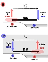 高校の地学基礎です 日中は海から陸に向かって海風が吹き 夜間は陸か Yahoo 知恵袋