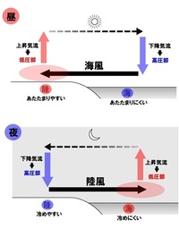 高校の地学基礎です 日中は海から陸に向かって海風が吹き 夜間は陸か Yahoo 知恵袋