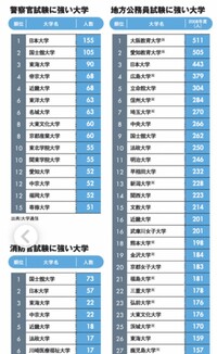 関西大学法学部と関西学院大学法学部だったら どっちが検察官になれる確率が高 Yahoo 知恵袋