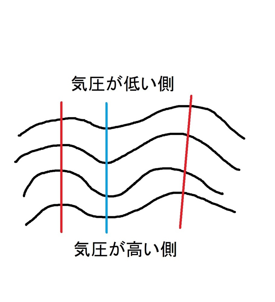 気圧の尾根と谷をすごく分かりやすく教えてください 簡単に言え Yahoo 知恵袋