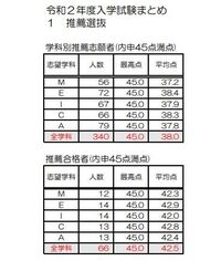 豊田工業高等専門学校 豊田高専の推薦入試についてですが よくクチコミで 内 Yahoo 知恵袋