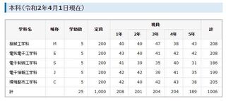 長野高専のクラスは何年からそれぞれの学科ごとのクラス分けになりますか Yahoo 知恵袋