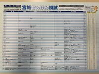 宮城県内の偏差値50以下の私立高校教えてください みてください Yahoo 知恵袋