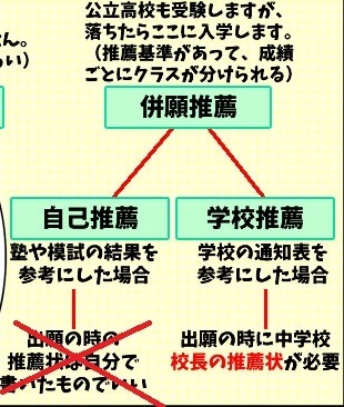 埼玉県の私立高校入試についてなのですが確約を貰った時に 推薦で受 Yahoo 知恵袋