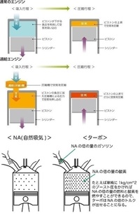 ターボエンジンとｎａエンジンは圧縮比が違いますが 圧縮圧力も違うのですか Yahoo 知恵袋