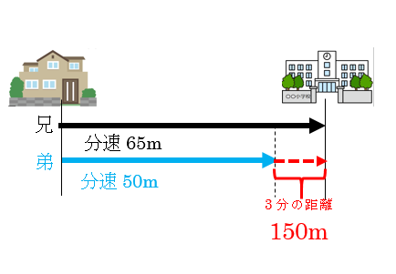 小5算数の 速さ 旅人算 の次の問題が分かりません 兄と弟が Yahoo 知恵袋