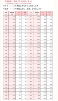 身長153cmで体重41キロって重いですか 少し痩せすぎかと思 Yahoo 知恵袋