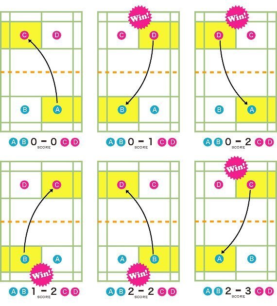 バドミントンダブルスのルールについて このプリントの答 Yahoo 知恵袋