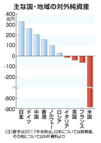 何故日本は借金大国と言われているのですか 経済発展のために外国から Yahoo 知恵袋