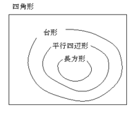 台形は長方形ですか 長方形の定義として 4つの角がすべて等しい Yahoo 知恵袋