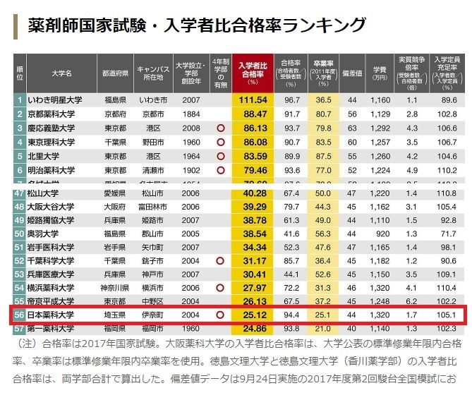 滑り止めで日本薬科大学薬学部を受けようと思っているのですが そこも受から Yahoo 知恵袋