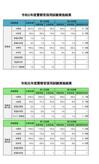 近年ならいつの年でもいいので 奈良県警察学校の倍率を教えてください Yahoo 知恵袋