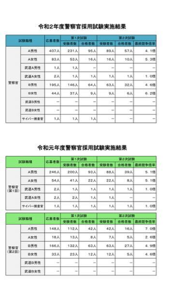 近年ならいつの年でもいいので 奈良県警察学校の倍率を教えてくださ 教えて しごとの先生 Yahoo しごとカタログ