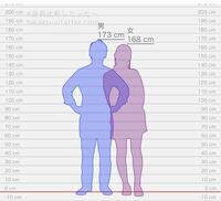 女子168cm 男子173cmのカップルは周りから見て身長差ある Yahoo 知恵袋