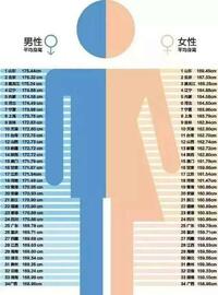 中国ってずば抜けて背が高い人が多いですよね 中国人男性の平均身長と標準偏 Yahoo 知恵袋