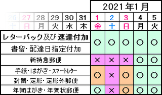 今日 1月1日に年賀状を出したらいつまでに届くでしょうか 同 Yahoo 知恵袋