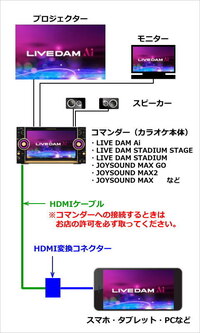 Joysoundのデュアルプロジェクターにiphoneの画面を映し出したい Yahoo 知恵袋