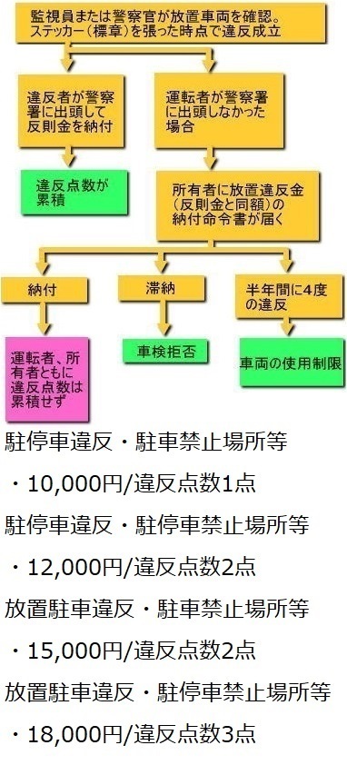 駐車違反は何年で消える？