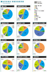 千葉工業大学先進工学部生命化学科の主な就職先ってどんなところが Yahoo 知恵袋
