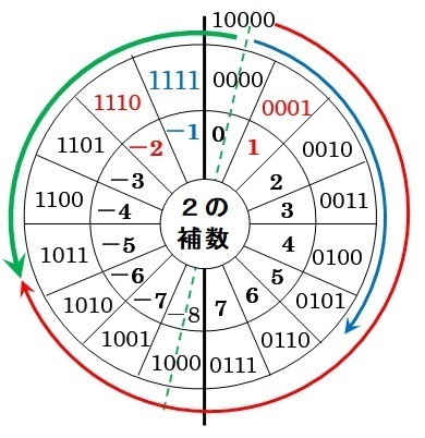 4桁の2進数(0101)の2の補数は1011になり、(0101... - Yahoo!知恵袋 