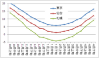 １月と２月は どっちが寒いでしょうか 一日ごとの気温の平年値で Yahoo 知恵袋