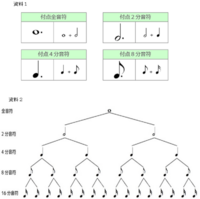 四分音符と付点二分音符を足すと全音符になるのは何故ですか この場合 Yahoo 知恵袋