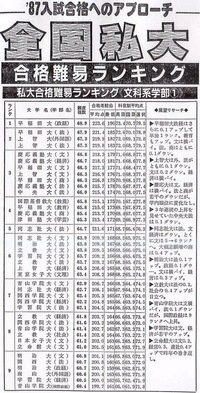 1993年の私立大学の偏差値表です 私立 86早稲田 政経 Yahoo 知恵袋