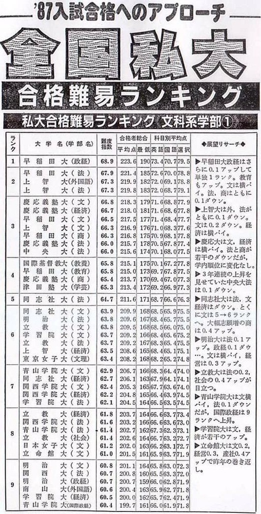 1993年の私立大学の偏差値表です。 - （私立）86早稲田（政経... - Yahoo!知恵袋