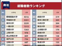 関東 主に東京 で就職を目指す場合 有利に働くのは神戸大学 経済 か横浜国立 Yahoo 知恵袋