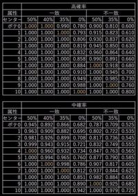 デレステのsrスキブで発動率100 にしたい場合 不一致高のポテは10必要です Yahoo 知恵袋