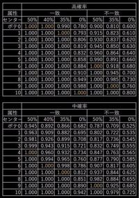 デレステのsrスキブで発動率100 にしたい場合 不一致高のポテは10必要です Yahoo 知恵袋