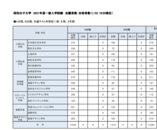 昭和女子大学の福祉社会学科a日程で受験する者です 出願人数 Yahoo 知恵袋