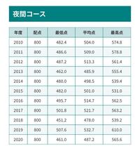 小樽商科大学の夜間って今年は何点くらい取れば受かりますか これによると Yahoo 知恵袋