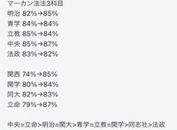 立命館大学の入学試験の志願者が激減してるんですがｗ 法学部7324 Yahoo 知恵袋