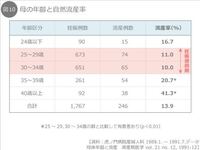 化学流産になったあと また妊娠して流産になる可能性って何パーセント Yahoo 知恵袋