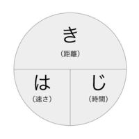 小学生の子供が算数の速さを求める事がとても苦手です 私も得意では Yahoo 知恵袋