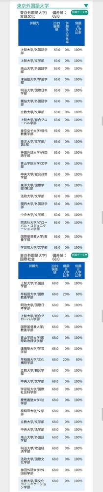 学部にもよると思いますが 慶應大学と東京外語大でどちらの方が入学が難しい Yahoo 知恵袋