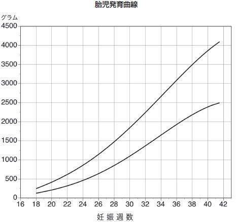 今妊娠31週目で胎児の体重が1600ぐらいで 小さいと言われまし Yahoo 知恵袋