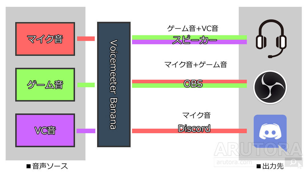 Obsで配信時 Pcゲーム音とdiscordの通話音を良い感じに調整す Yahoo 知恵袋