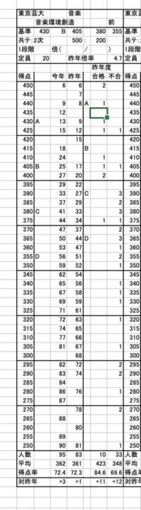 東京藝大の音楽環境創造科の入試では、共通テスト500点、個別学力