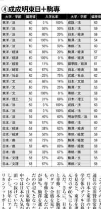 共通利用で駒沢大学と東洋大学に合格しました福島大学を受ける予定なのですがこの Yahoo 知恵袋