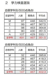 豊田高専を希望している者です 情報工学科の倍率が5 5倍とで Yahoo 知恵袋