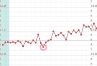 基礎体温グラフ高温期 いろんな方のブログとか見ていると 妊娠され Yahoo 知恵袋