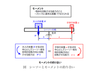 てこの原理は何故成り立つのですか モーメントとトルクのバランスです 支 Yahoo 知恵袋