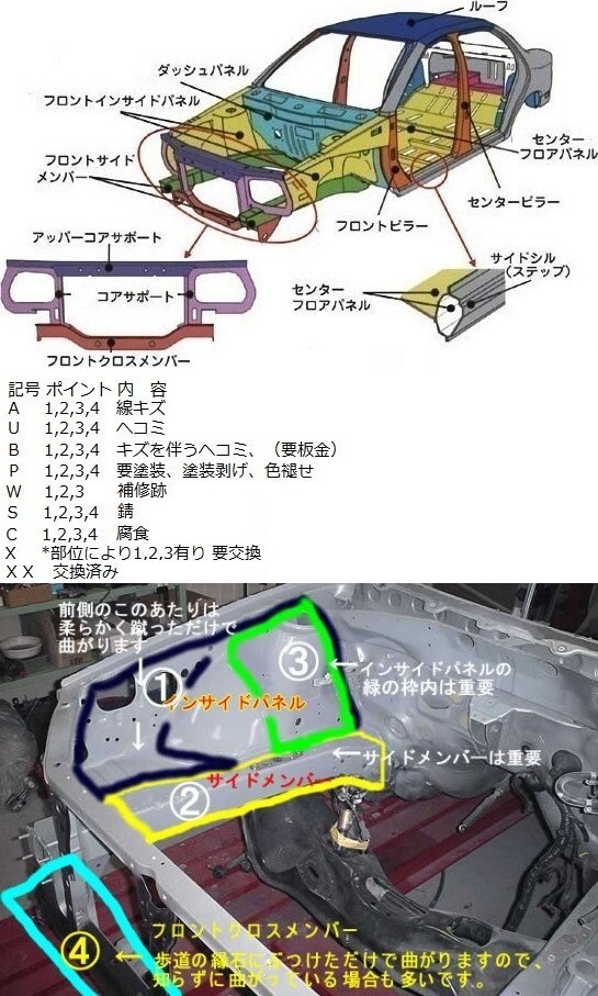 車の修復歴 - 、右フロントインパネ及びリアのパネルの歪みがあり修復・右... - Yahoo!知恵袋